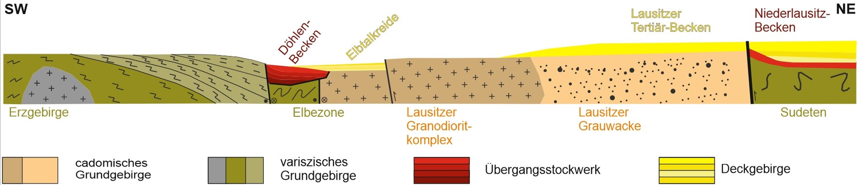 Geologischer Profilschnitt mit dem Stockwerkbau Sachsens