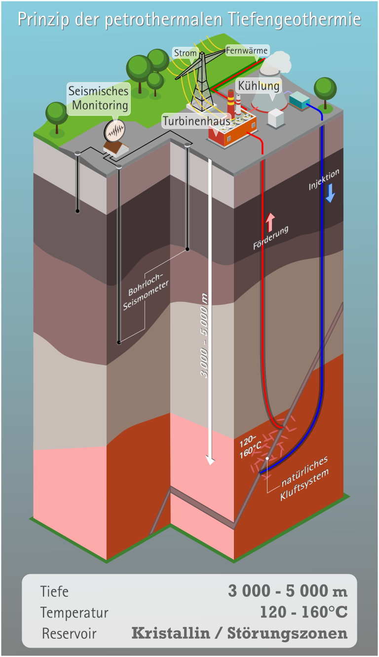 Schematisches Blockbild mit den Teilen einer petrothermalen Anlage.