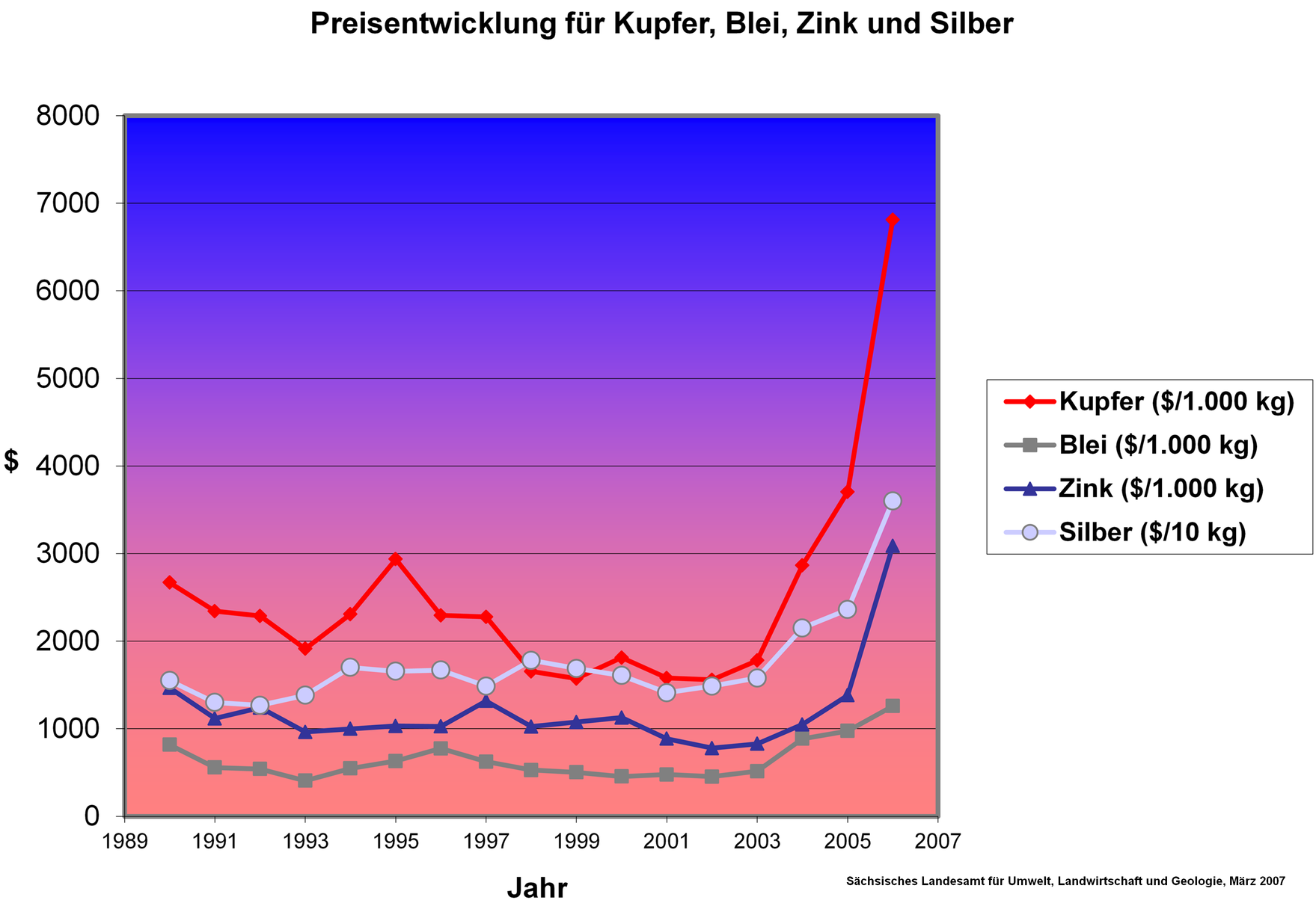 Weltweite Preisentwicklung für Kupfer, Blei, Zink und Silber seit 1990.