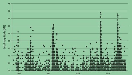 Das Bild zeigt die Erdbebenverteilung von 1995 bis 2012.