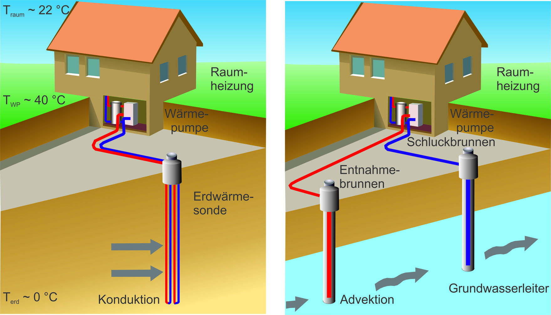 Darstellung einer Erdwärmesonde und einer Grundwasserwärmepumpenanlage.
