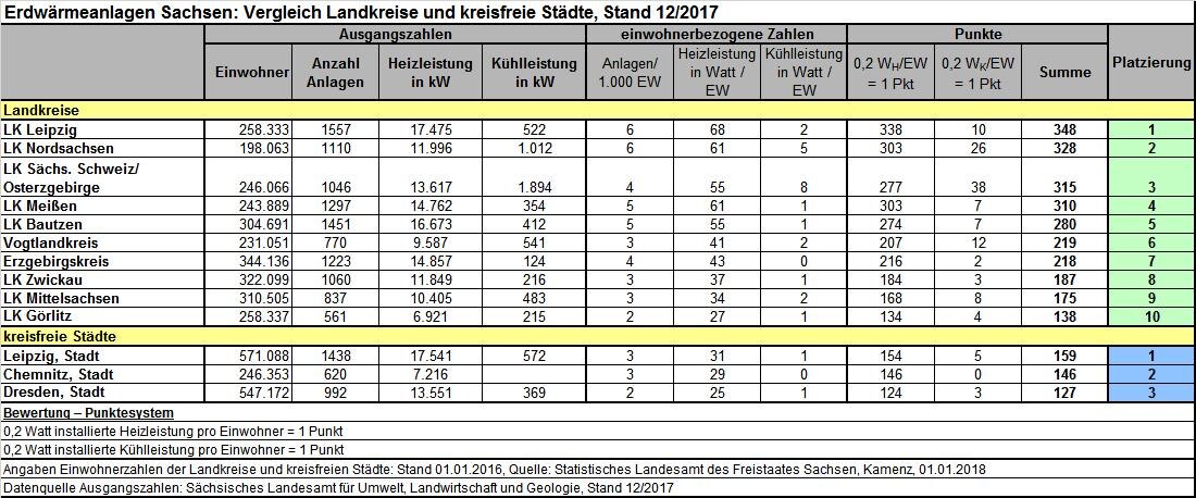 Vergleich der Landkreise und kreisfreien Städte in Sachsen nach Anzahl der installierten Erdwärmeanlagen.