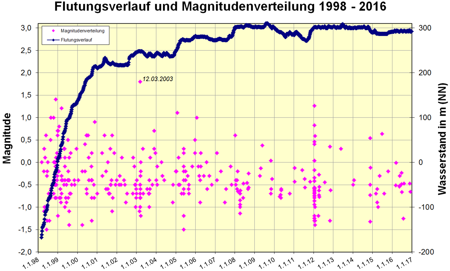 Das Bild zeigt den Flutungsverlauf und die Magnitudenverteilung von 1998 bis 2016.