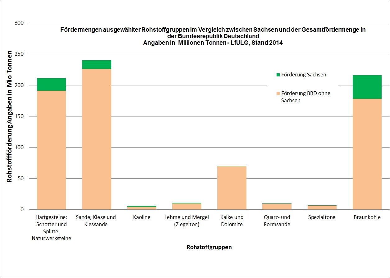 Fördermengen ausgewählter Rohstoffgruppen im Vergleich zwischen Sachsen und der Gesamtfördermenge in der Bundesrepublik DeutschlandAngaben in Millionen Tonnen - LfULG, Stand 2014