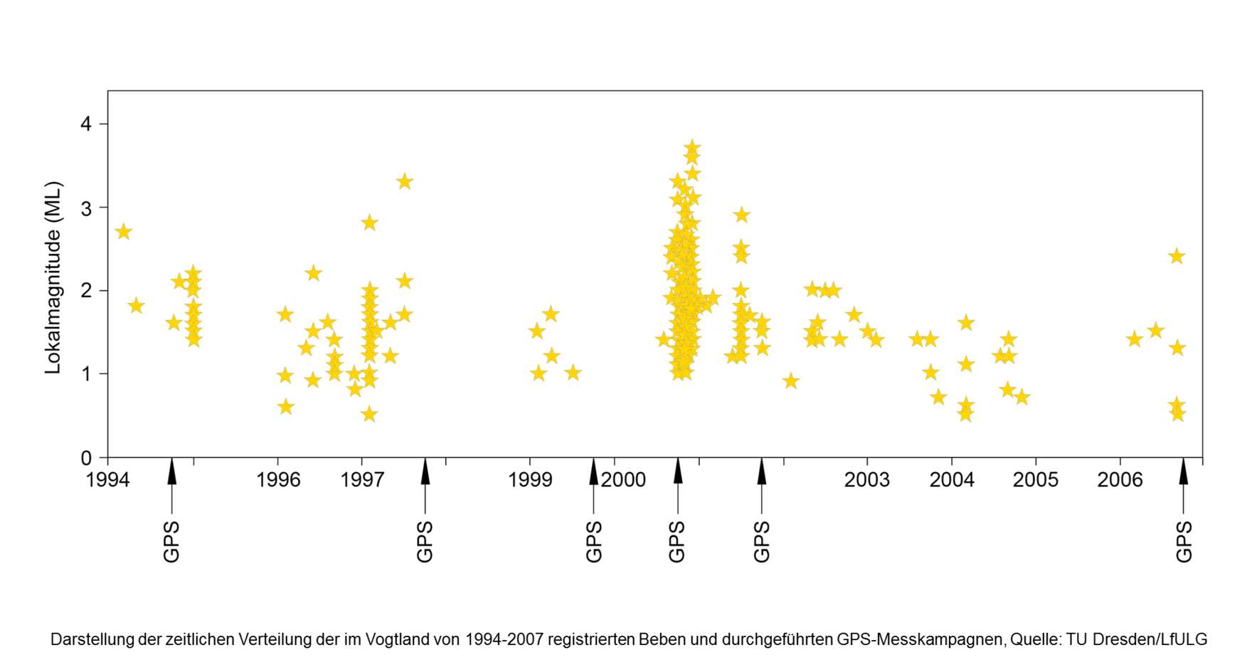 Zeitliche Verteilung der Erdbeben seit 1990 (SZGRF) und der durch die TU Dresden durchgeführten GPS-Messkampagnen im geodätischen Überwachungsnetz. 