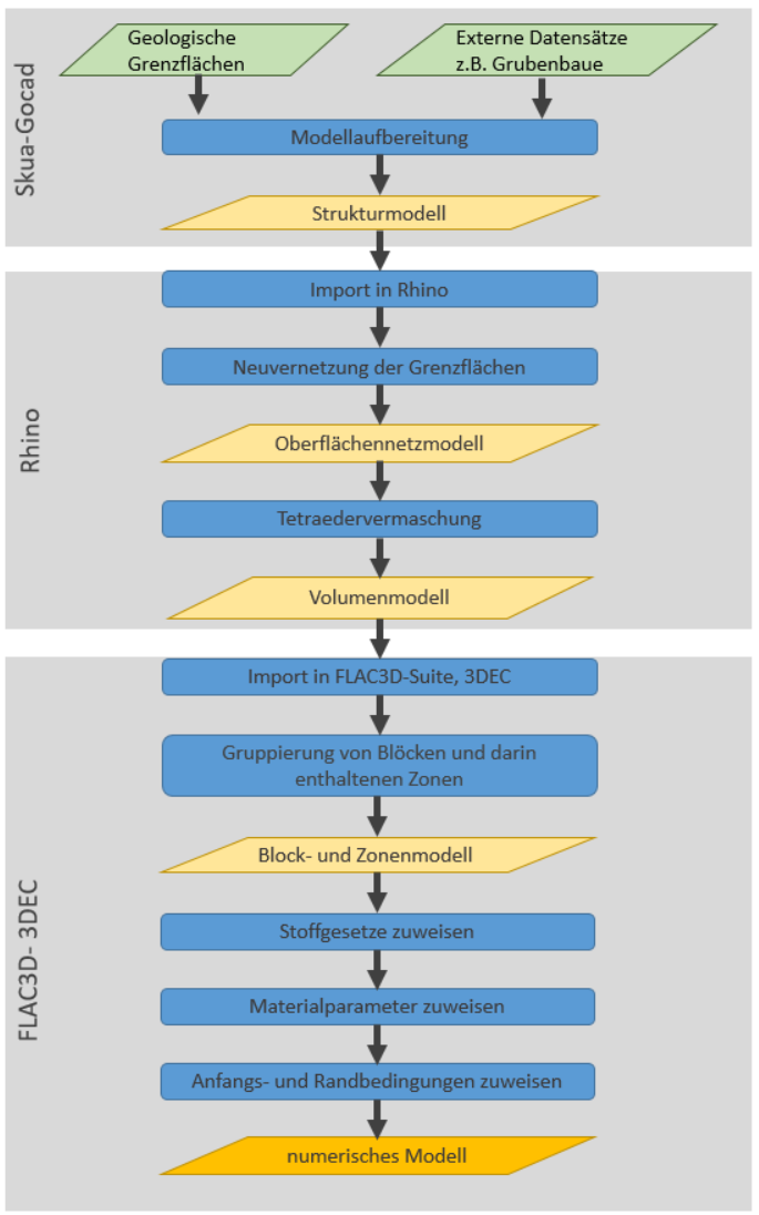 Das Bild zeigt den Workflow der Projektbearbeitung, der im Projektbericht im Detail beschrieben wird.