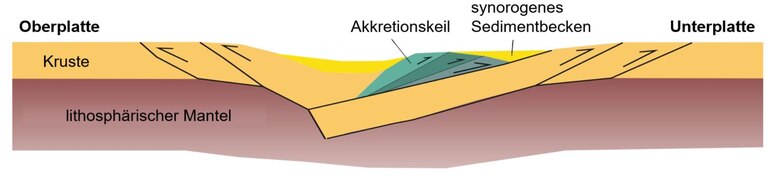schematischer Profilschnitt durch einen Akkretionskeil