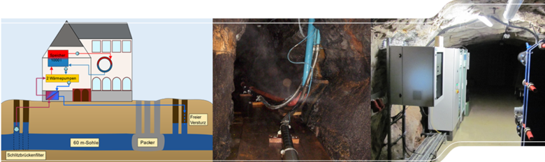 Grubenwassergeothermieanlage: links Funktionsschema, Mitte und rechts: Impressionen von Untertage