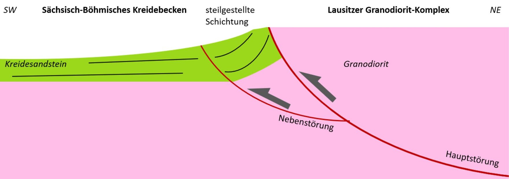 Profilschnitt über die Lausitzer Überschiebung.