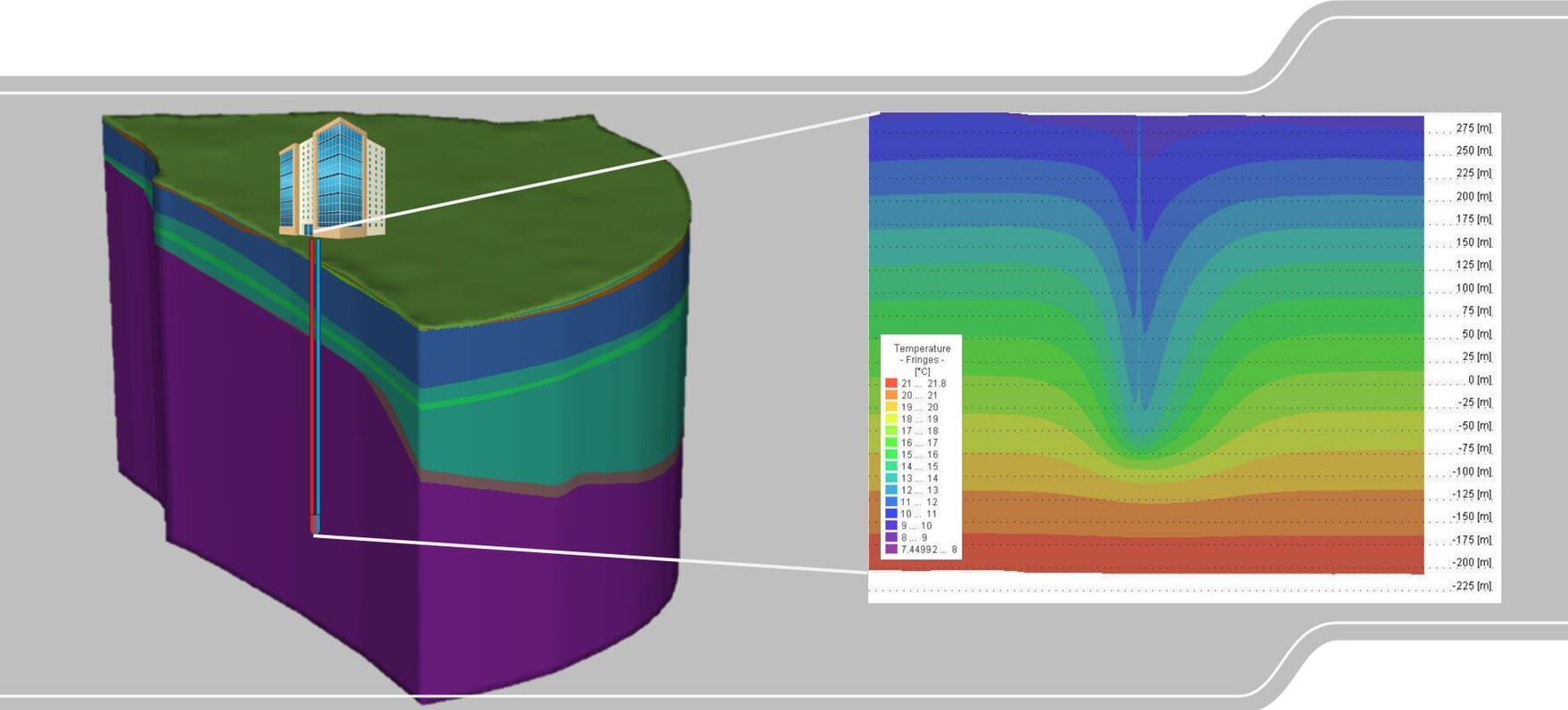 3D-Untergrundmodell und Temperaturverteilung an einer Erdwämesonde.