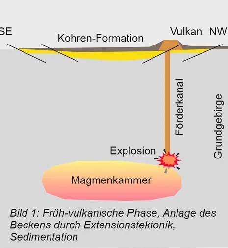 Nordsächsisches Becken: Profilbild der frühvulkanischen Phase Nordsächsisches Becken: Profilbild der frühvulkanischen Phase