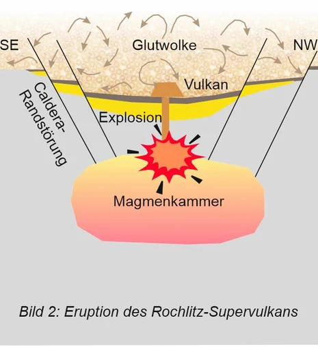 Nordsächsisches Becken: Profilbild der Eruption des Rochlitz-Supervulkans Nordsächsisches Becken: Profilbild der Eruption des Rochlitz-Supervulkans