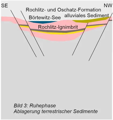 Nordsächsisches Becken: Profilbild der vulkanischen Ruhephase Nordsächsisches Becken: Profilbild der vulkanischen Ruhephase