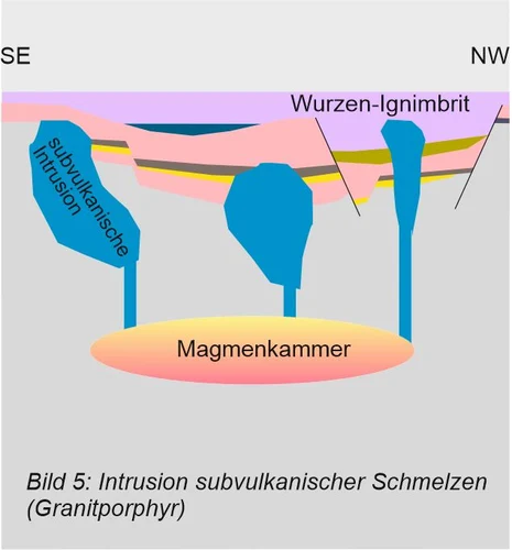 Nordsächsisches Becken: Profilbild der Intrusion subvulkanischer Schmelzen Nordsächsisches Becken: Profilbild der Intrusion subvulkanischer Schmelzen