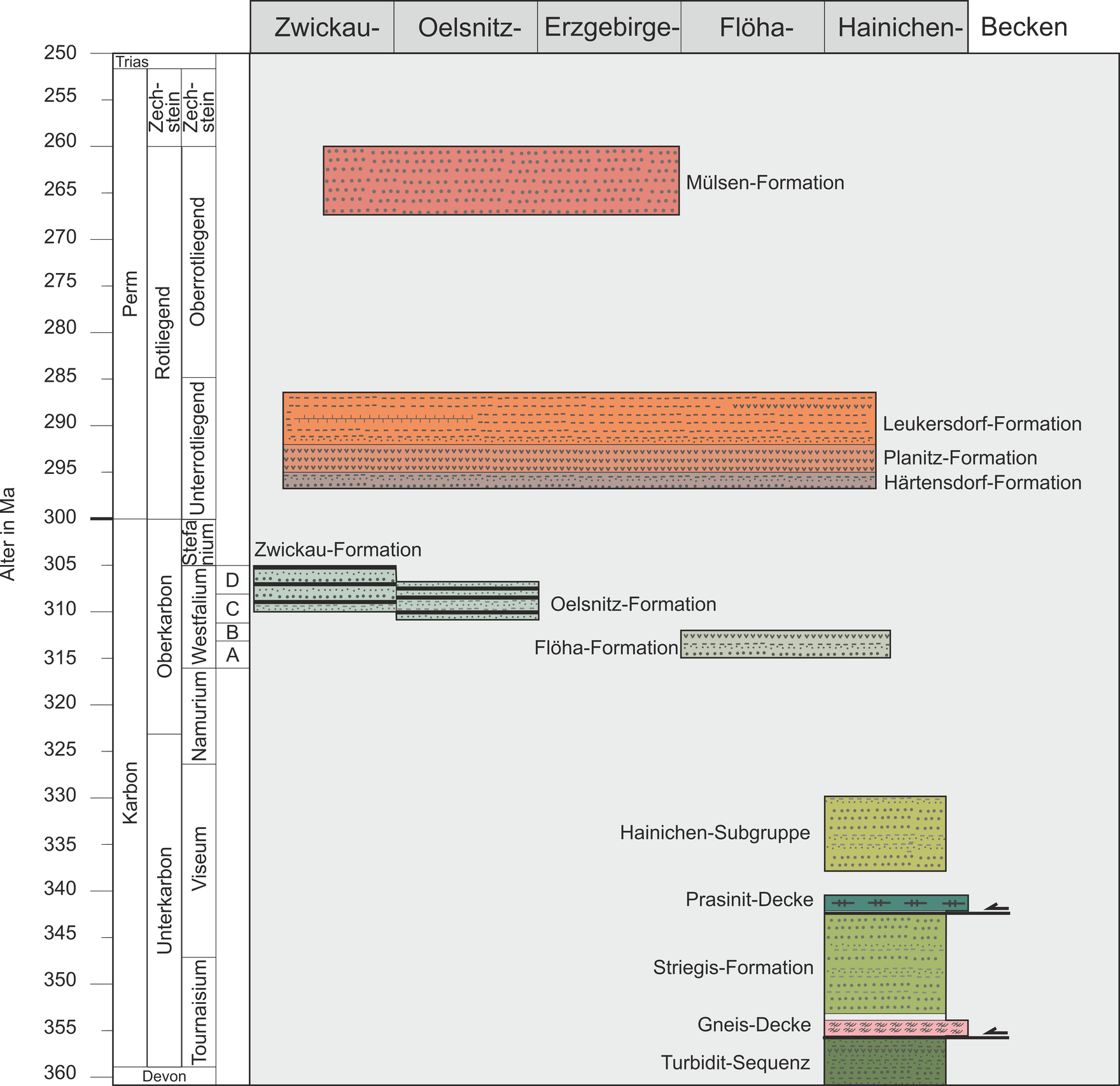 stratigraphische Tabelle mit den Gesteinsformationen im Chemnitz-Becken.