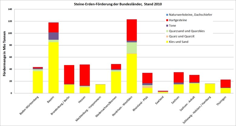 Steine-Erden-Förderung der Bundesländer, Stand 2010, Daten zusammengestellt aus: Steine- und Erden-Rohstoffe in der Bundesrepublik Deutschland, Geol. JB. Sonderheft Nr. 10, 2012