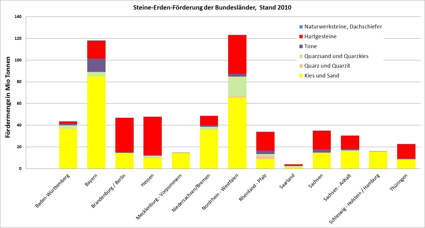 Steine-Erden-Förderung der Bundesländer, Stand 2010, Daten zusammengestellt aus: Steine- und Erden-Rohstoffe in der Bundesrepublik Deutschland, Geol. JB. Sonderheft Nr. 10, 2012
