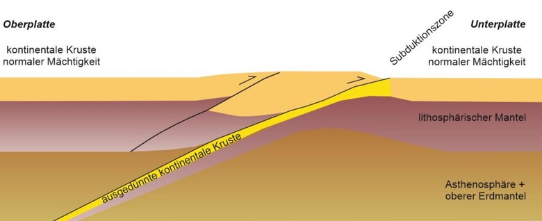 Querschnitt durch eine intrakontinentale Subduktionszone