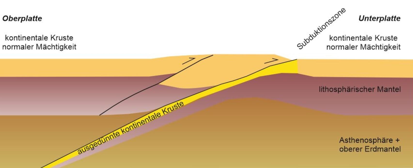 Querschnitt durch eine intrakontinentale Subduktionszone
