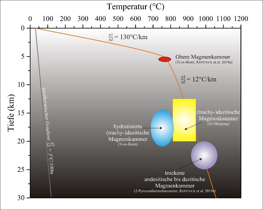 Das Bild zeigt eine schematische Darstellung des Rochlitzer Magmensystems mit berechneten geothermischen Gradienten.