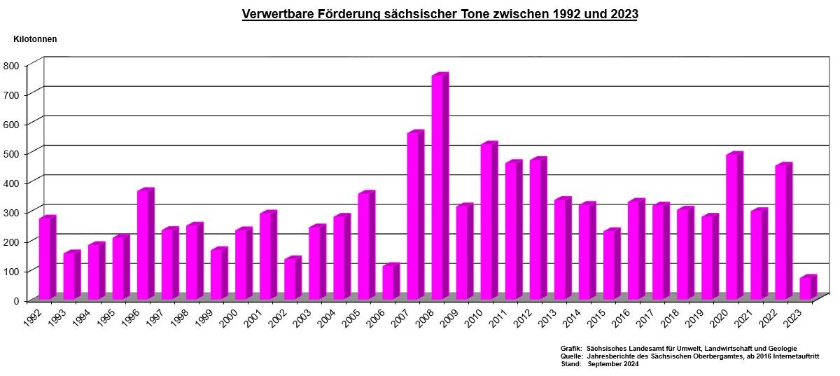 Förderung von Ton in Sachsen (1992 – 2023)