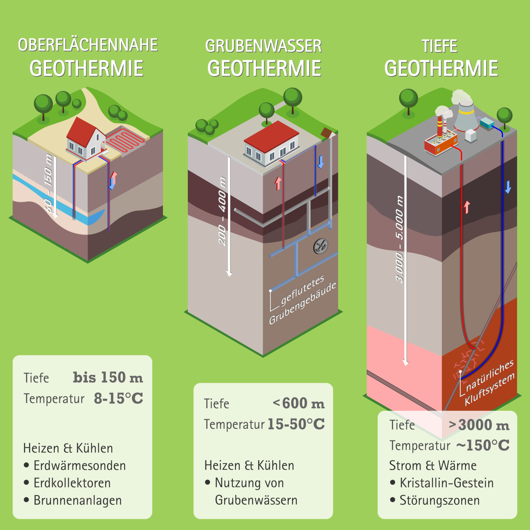Erdwärme-Nutzung gliedert sich in Oberflächennahe Geothermie in Tiefen bis 400 Meter, die Grubenwassergeothermie in Bereichen gefluteter Grubengebäude und die Tiefengeothermie in Tiefen von 3000 bis 6000 Meter.