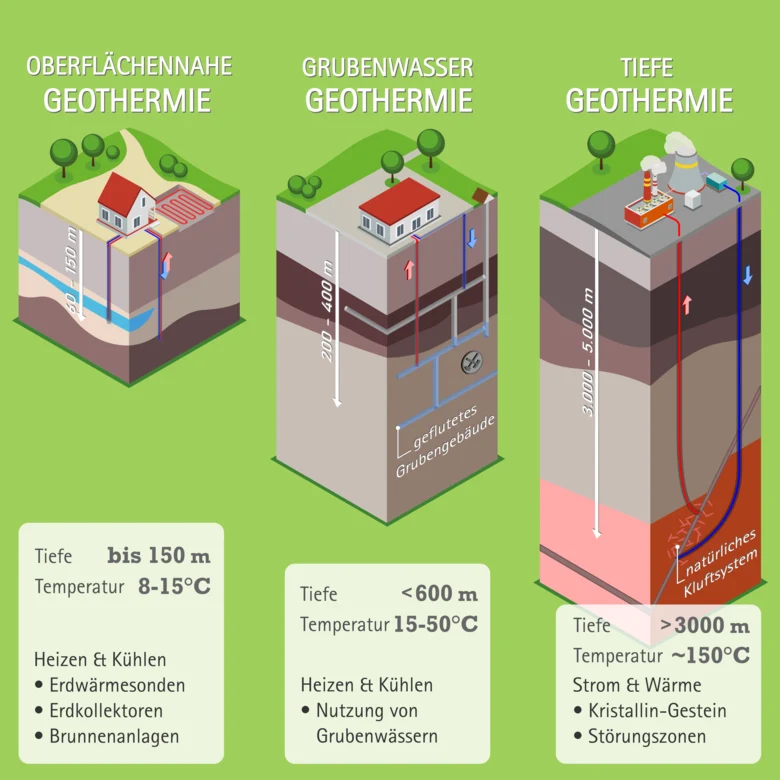 Erdwärme-Nutzung gliedert sich in Oberflächennahe Geothermie in Tiefen bis 400 Meter, die Grubenwassergeothermie in Bereichen gefluteter Grubengebäude und die Tiefengeothermie in Tiefen von 3000 bis 6000 Meter.
