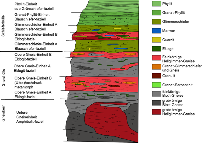 : Vertikalprofil der tektonischen und petrologischen Abfolge im Erzgebirge