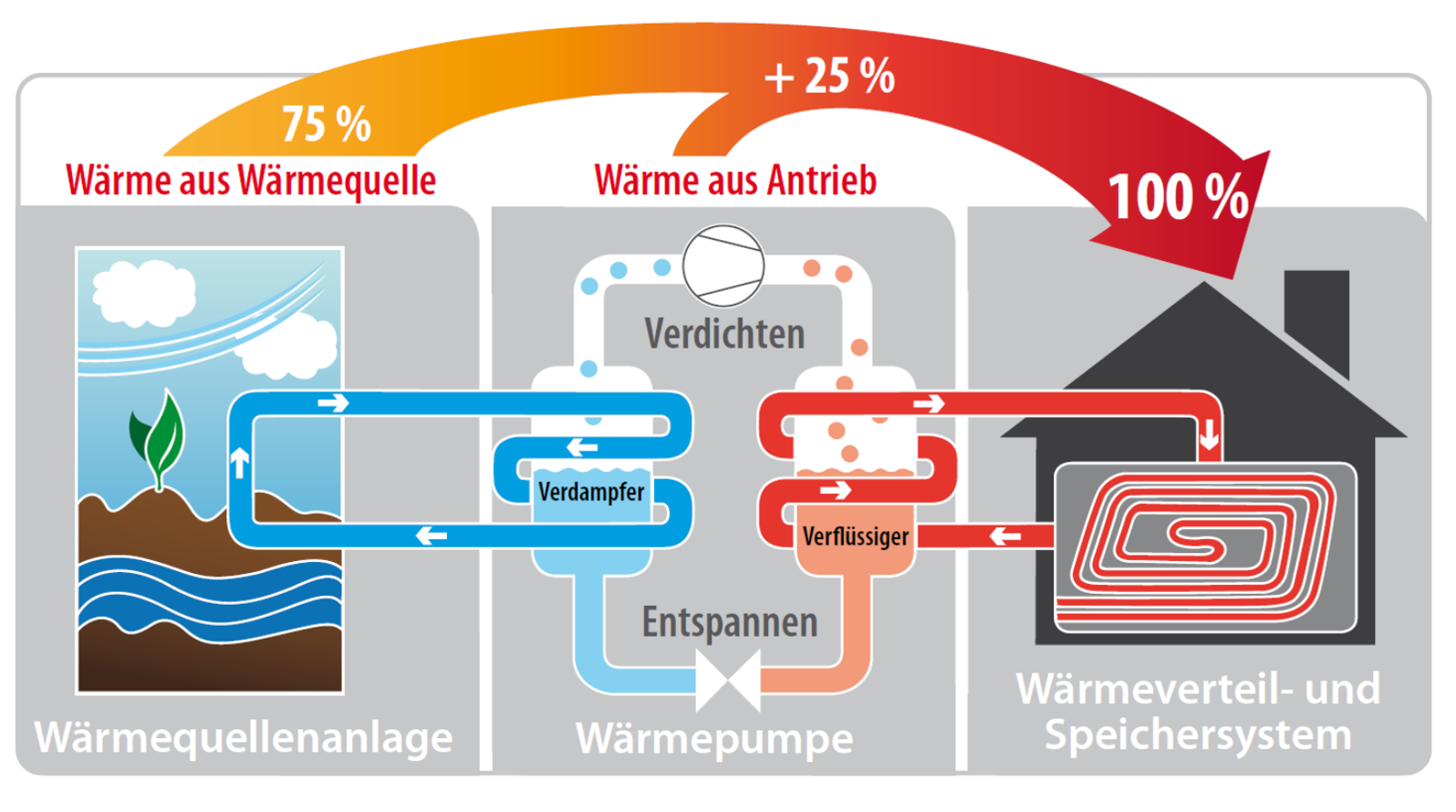 Schematische Darstellung der Funktionsweise einer Erdwärmepumpe mit Wärmequelle, Wärmeumwandlung und Verteilung im Haus.,