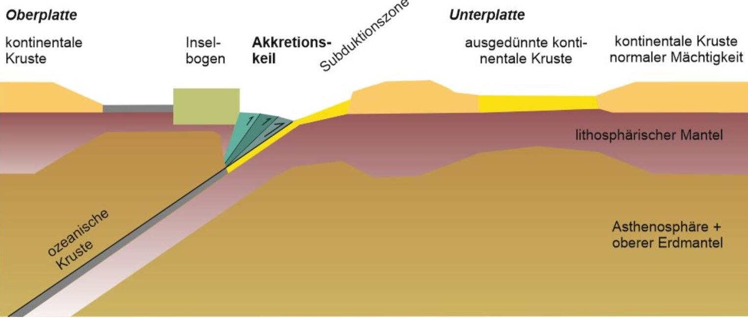 Querschnitt durch eine Subduktionszone mit Akkretionskeil.