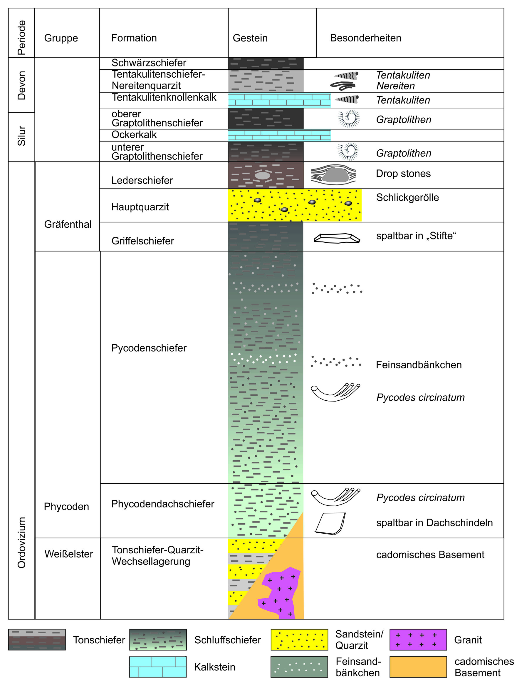 Normalprofil altpaläozoischer Gesteine in Sachsen.