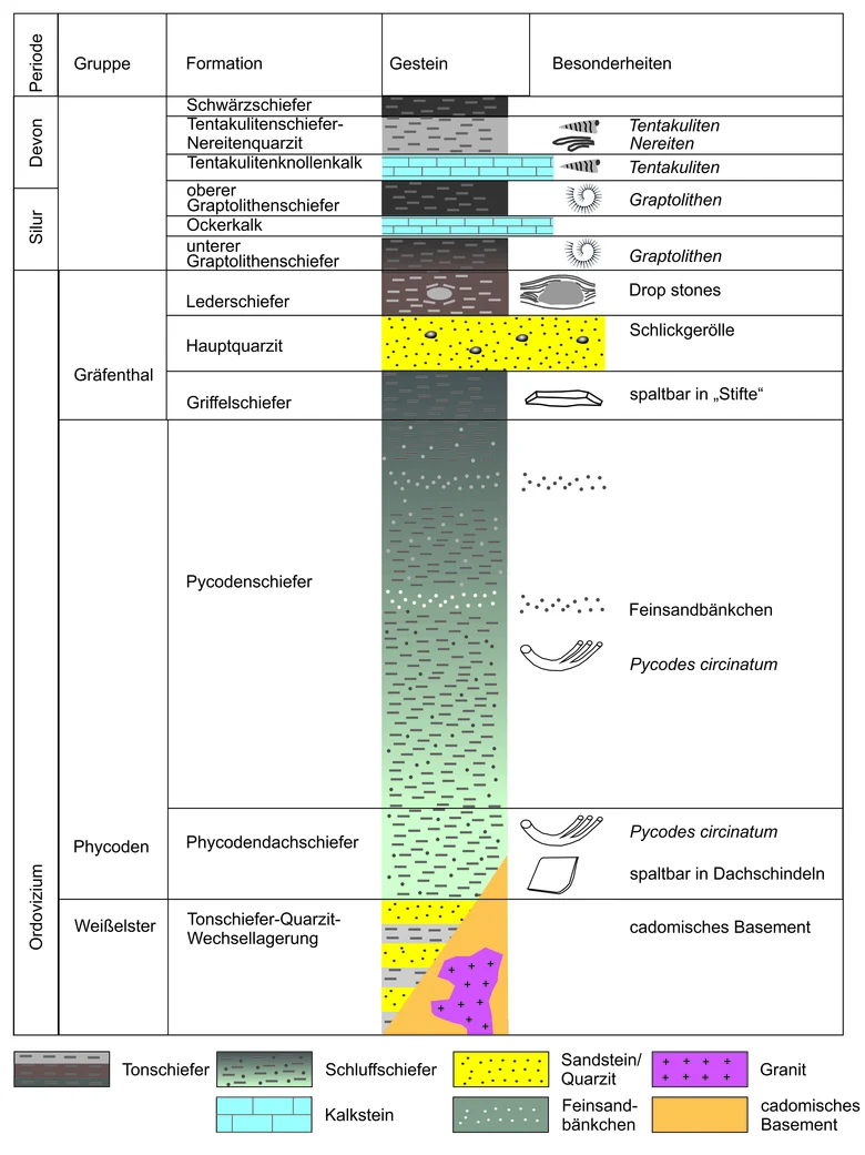 Normalprofil altpaläozoischer Gesteine in Sachsen.