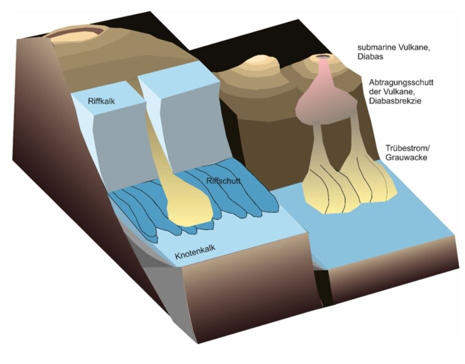 Blockbild des oberdevonischen Sedimentationsraums