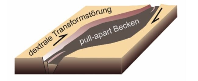 Blockbild von gebogenen Transformstörungen