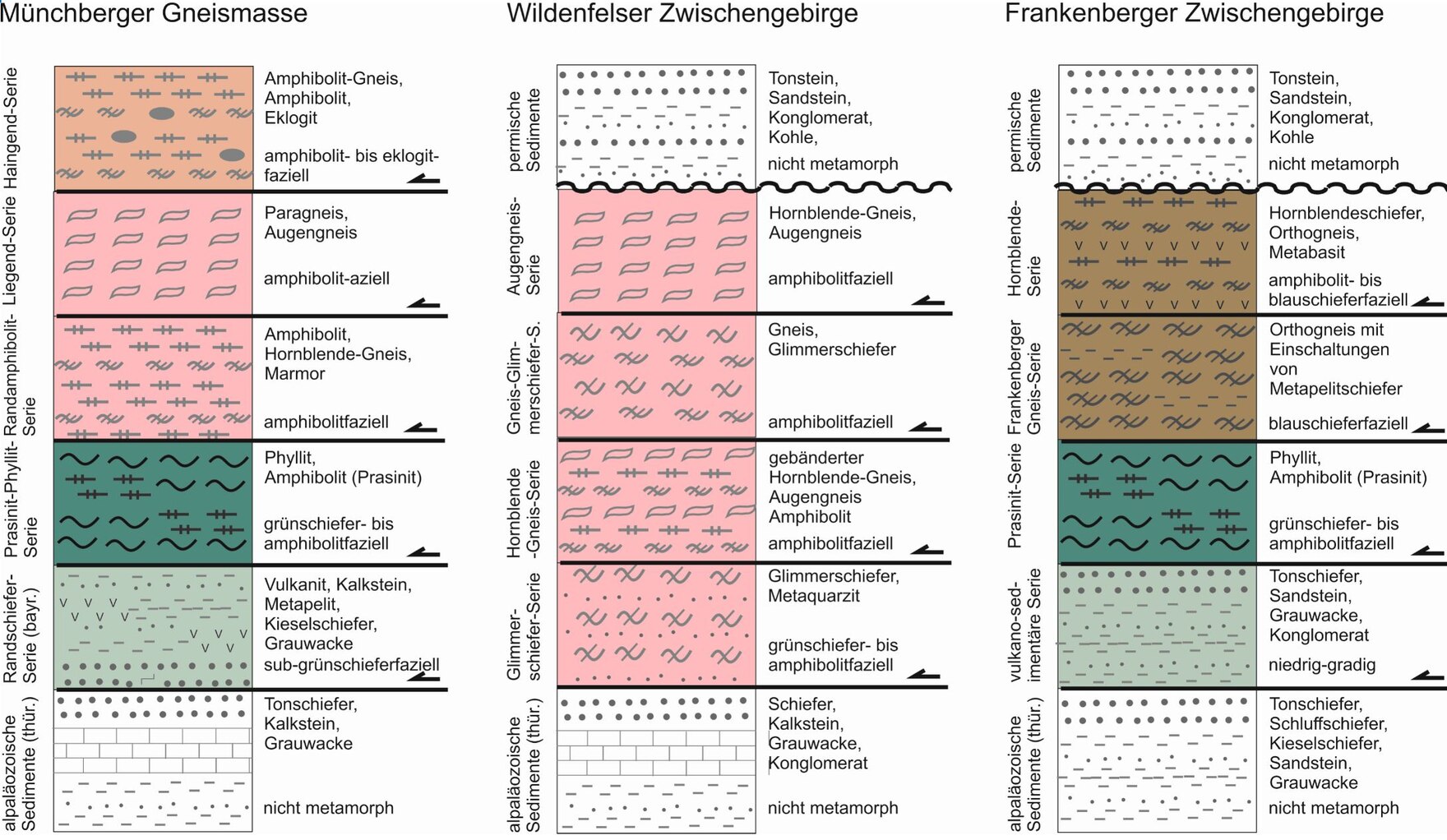 Deckeneinheiten in den Gesteinskomplexen des obersten Allochthons nach Franke (1984), Schüller (1954), Werner (1990).