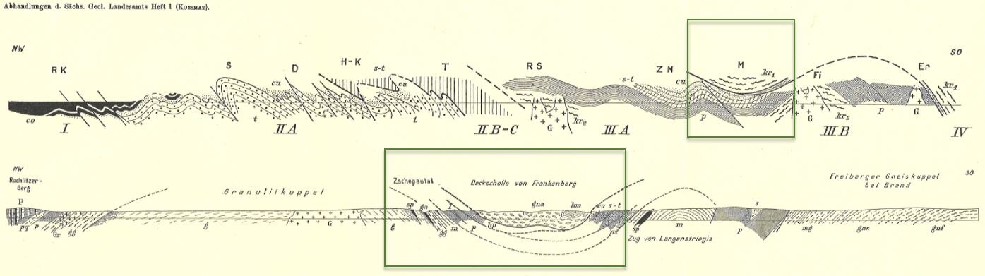 Profilschnittduirch die Varisziden mit den Zwischengebirgen nach Kossmat (1927).