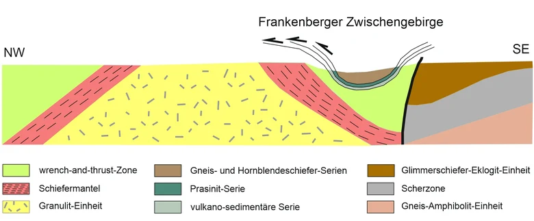 Profilschnitt, der die Deckenstruktur des Frankenberger Zwischengebirges zeigt nach Stephan et al. (2015).