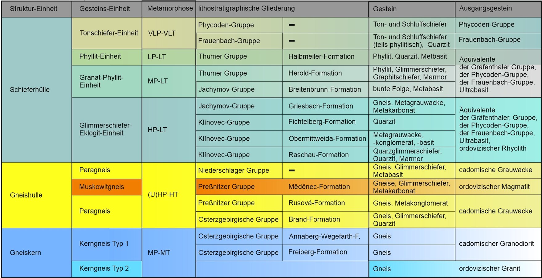Tabelle mit einer Gegenüberstellung der Gliederung von Gesteinen nach lithostratigraphischem und mobilistischem Konzept.