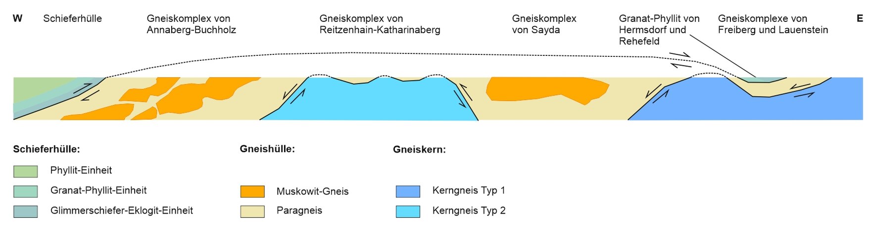 Profilschnitt durch die wichtigsten Struktureinheiten des Erzgebirges von West nach Ost.
