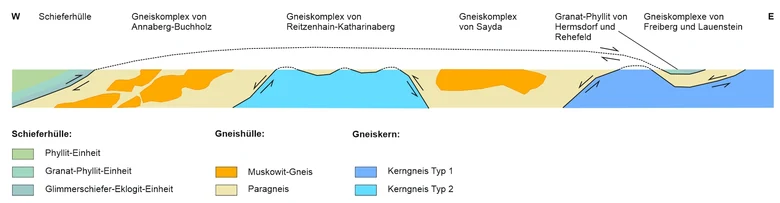 Profilschnitt durch die wichtigsten Struktureinheiten des Erzgebirges von West nach Ost.