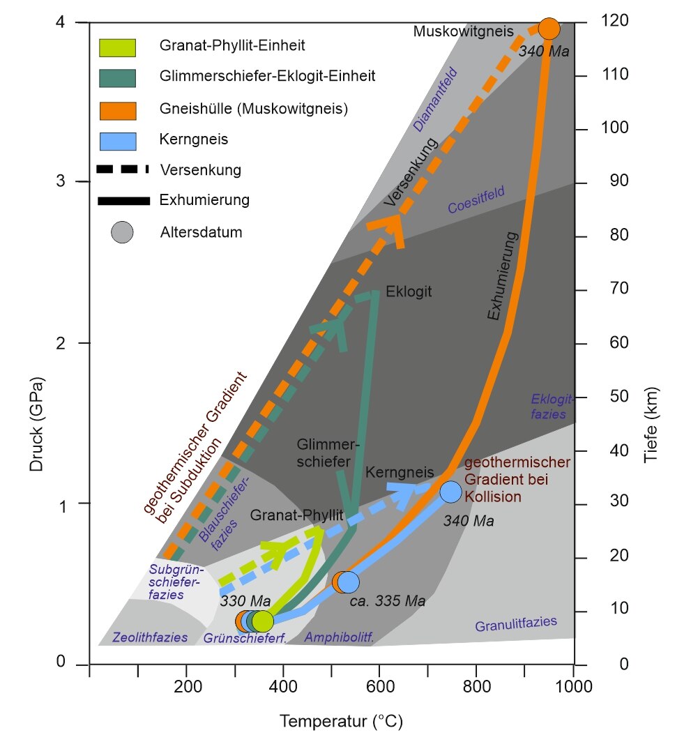 Metamorphosebedingungen unterschiedlicher Gesteine des Erzgebirges in einem Druck-Temperatur-Diagramm