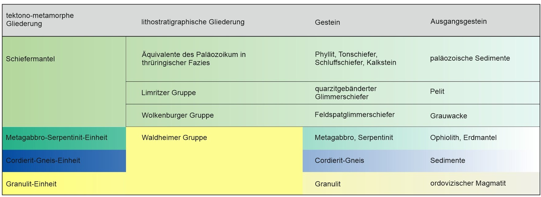 Gegenüberstellung der Einheitsnamen nach tektono-metamorpher Gliederung (links, Rötzler 1992) und lithostratigraphischer Gliederung (rechts, Neumann und Wiefel 1978).