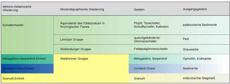 Gegenüberstellung der Einheitsnamen nach tektono-metamorpher Gliederung (links, Rötzler 1992) und lithostratigraphischer Gliederung (rechts, Neumann und Wiefel 1978).