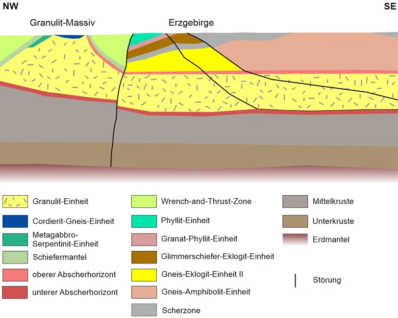 Profilschnitt durch die Erdkruste von Granulit-Massiv und Erzgebirge nach Stephan et al. (2015).