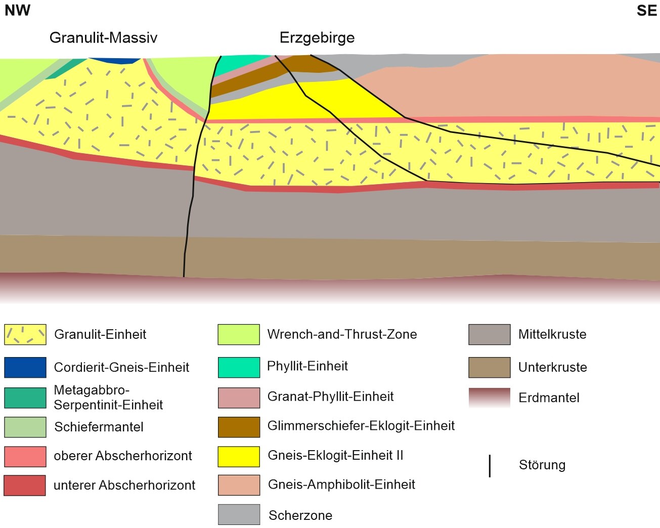 Profilschnitt durch die Erdkruste von Granulit-Massiv und Erzgebirge nach Stephan et al. (2015).