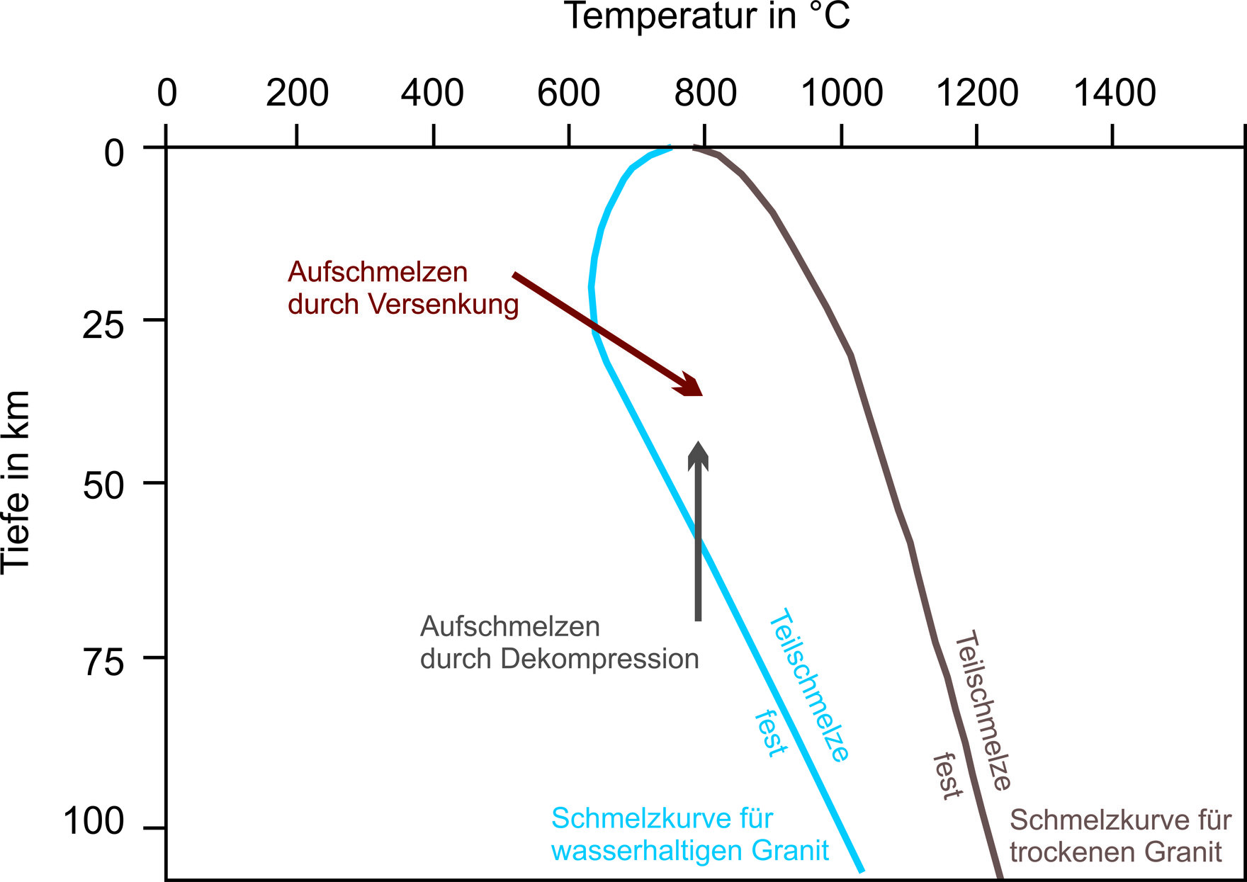 Schmelzkurve für Granit, wenn dieser wasserhaltig oder trocken ist (Huang and Wyllie 1975). Die Schmelzkurven für andere Gesteine, z. B. für Basalt, sehen sehr ähnlich aus, verlaufen aber bei anderen Temperaturen. Links der Kurve ist das Gestein fest, rec