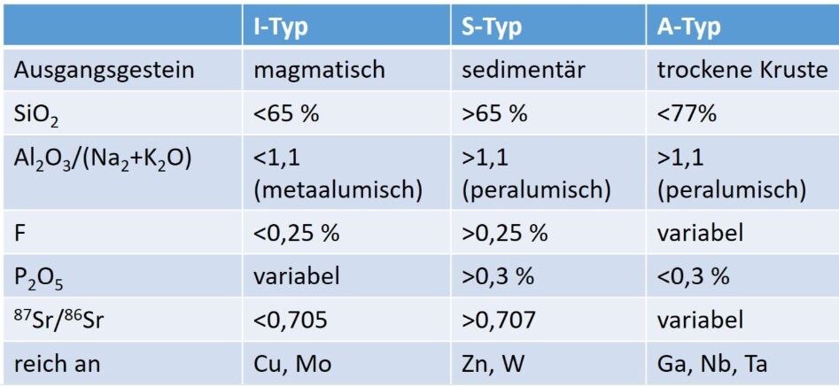 Geochemische Klassifizierung von Granit-Typen nach Chappell und White (1974), Loiselle und Wones (1979).