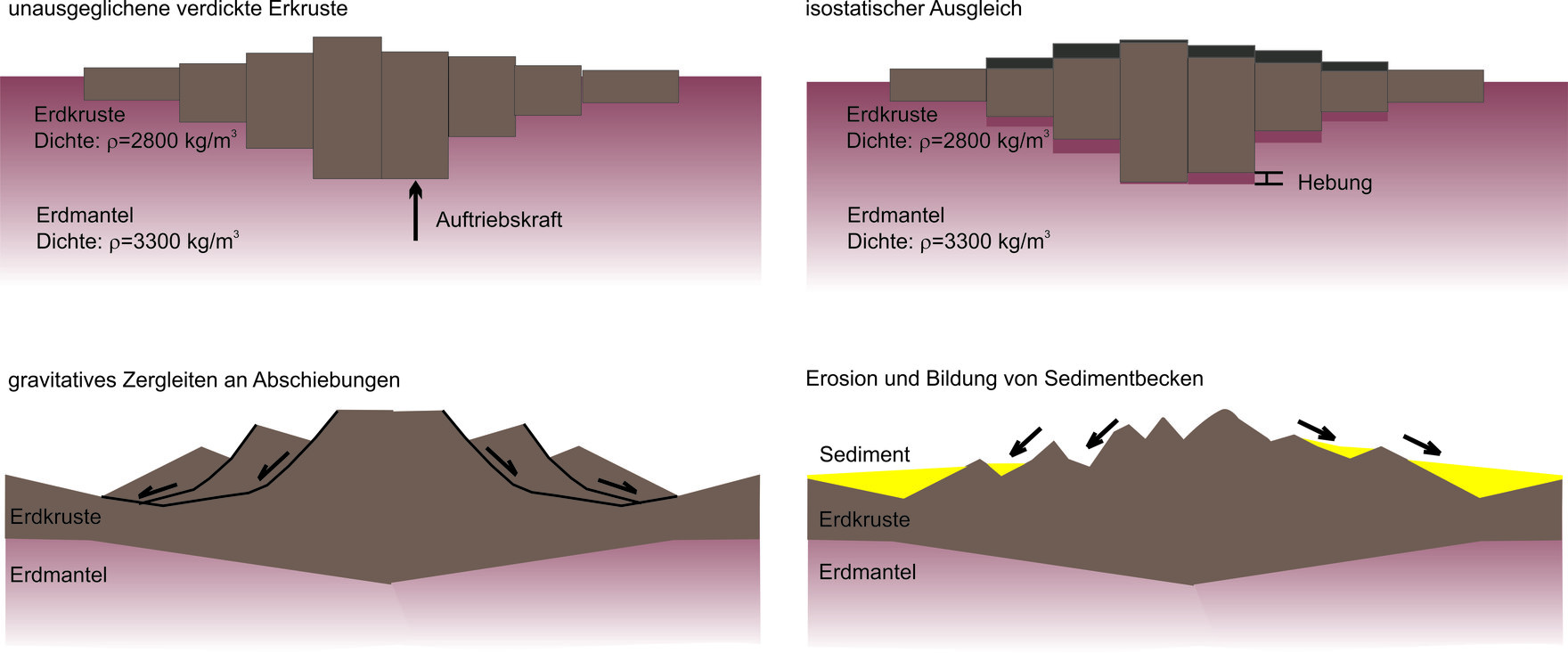 Profilbilder isostatischer Ausgleich