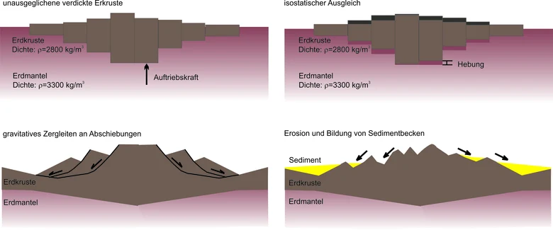 Profilbilder isostatischer Ausgleich