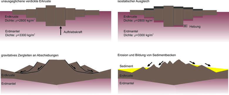 Profilbilder isostatischer Ausgleich